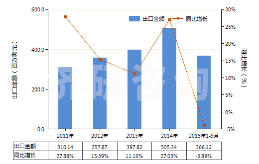 2011-2015年9月中國增塑劑≥6%氯乙烯聚合物制非泡沫塑料板等(HS39204300)出口總額及增速統(tǒng)計(jì) 2011-2015年9月中國增塑劑≥6%氯乙烯聚合物制非泡沫塑料板等(HS39204300)出口總額及增速統(tǒng)計(jì)